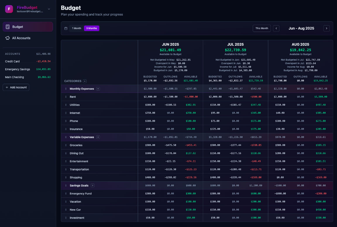 FireBudget 3-month budget view showing categories and monthly allocations